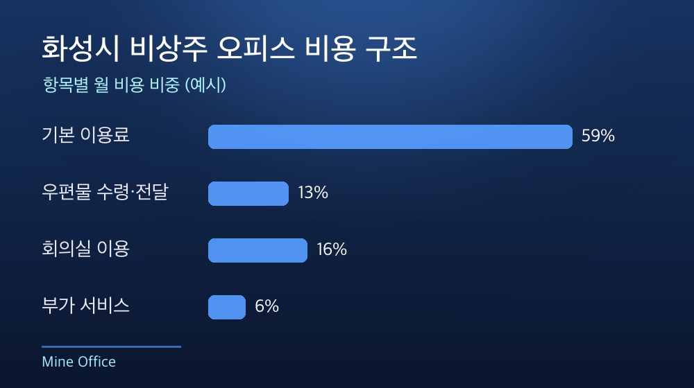 화성시 비상주 오피스 비용 구조