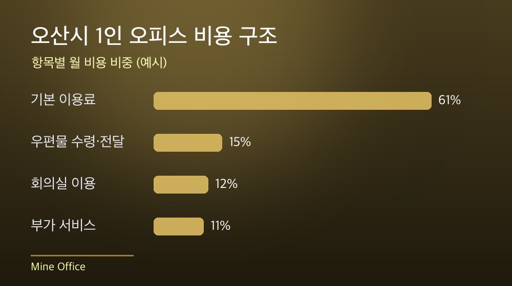 오산시 1인 오피스 비용 구조