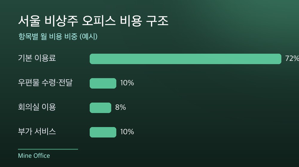 서울 비상주 오피스 비용 구조