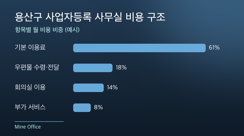 용산구 사업자등록 사무실 비용 구조