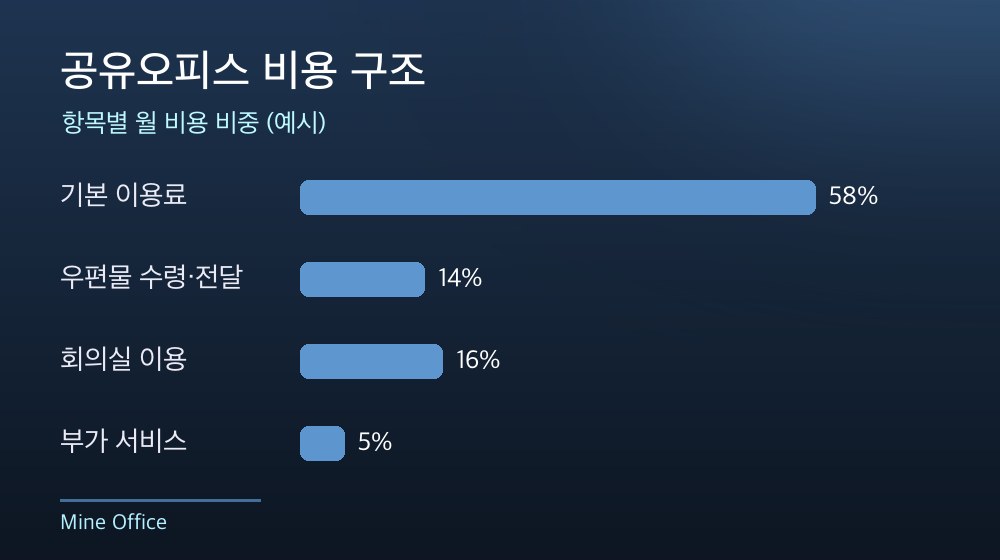 수도권 공유오피스 비용 구조