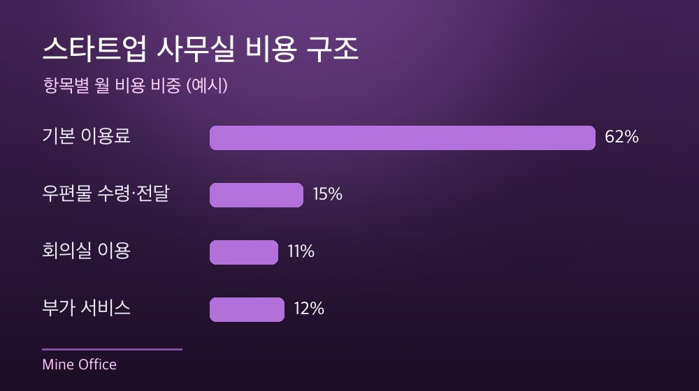 수도권 스타트업 사무실 비용 구조
