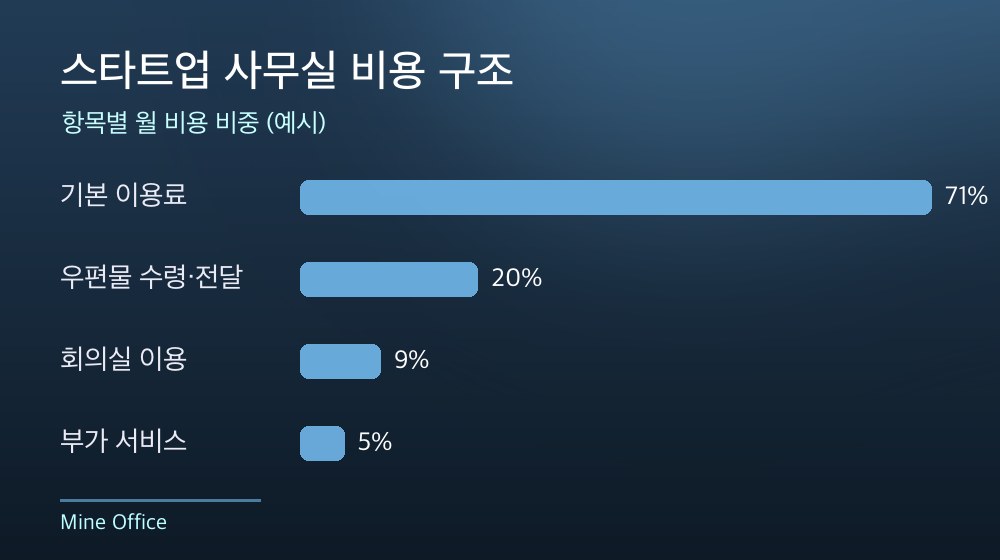 수도권 스타트업 사무실 비용 구조