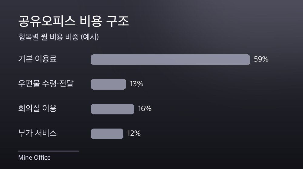 수도권 공유오피스 비용 구조