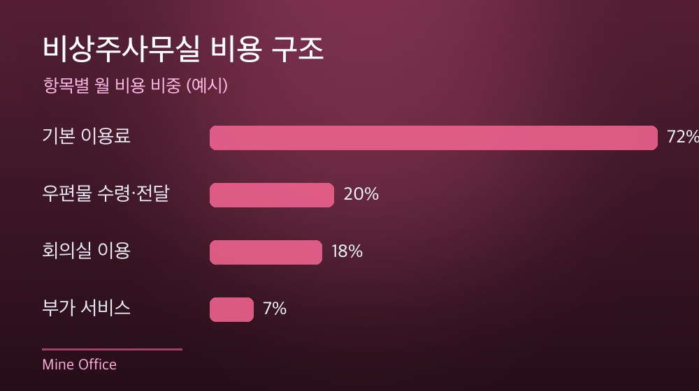 수도권 비상주사무실 비용 구조