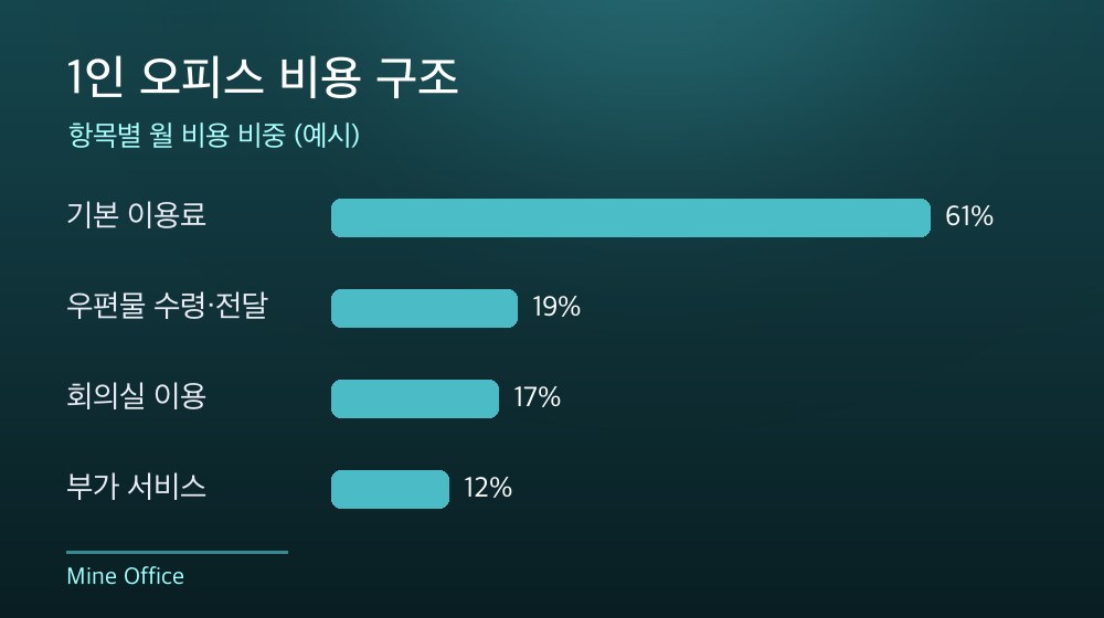 수도권 1인 오피스 비용 구조