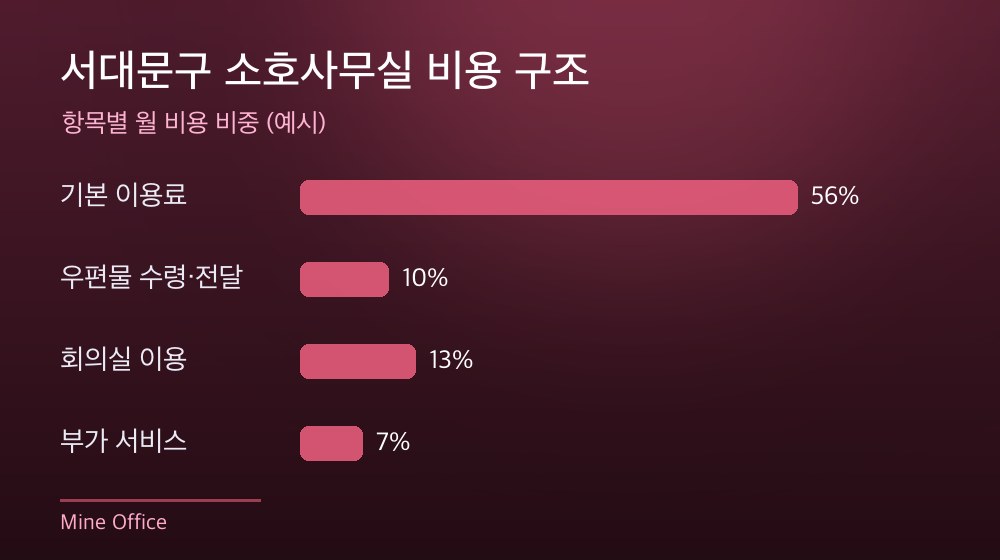 서대문구 소호사무실 비용 구조