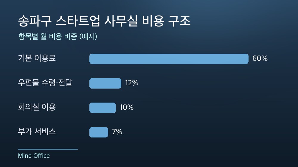송파구 스타트업 사무실 비용 구조