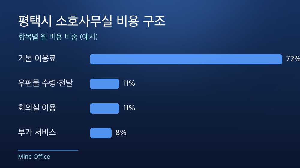 평택시 소호사무실 비용 구조
