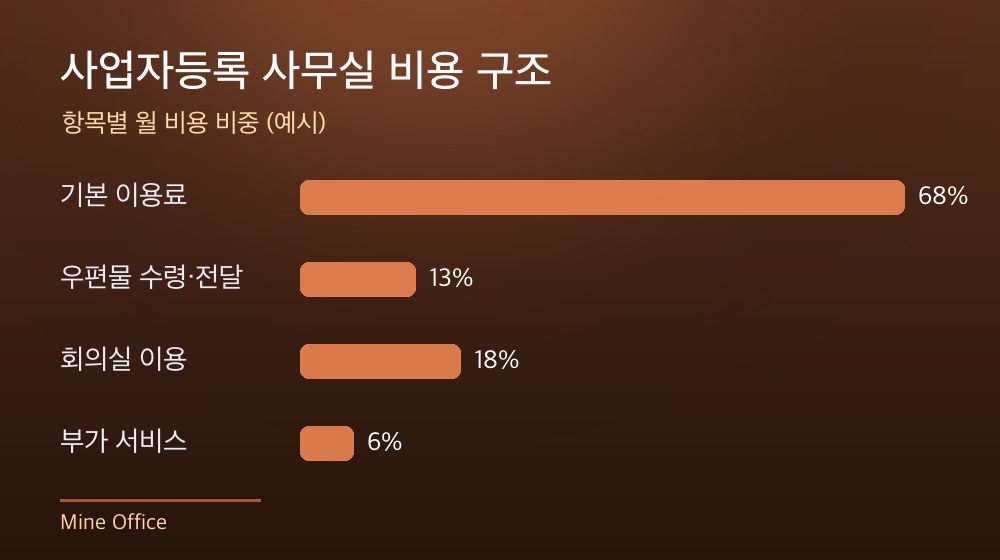 수도권 사업자등록 사무실 비용 구조