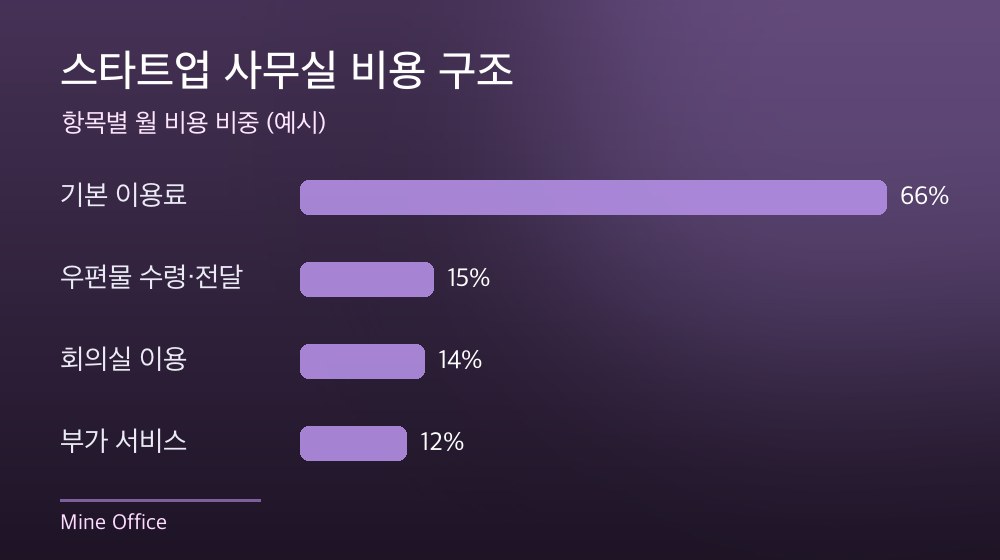수도권 스타트업 사무실 비용 구조