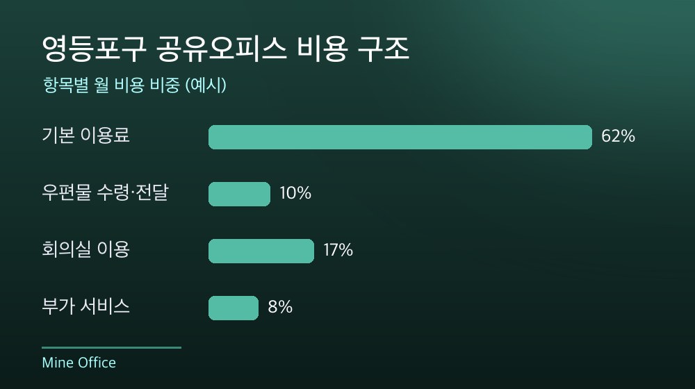 영등포구 공유오피스 비용 구조