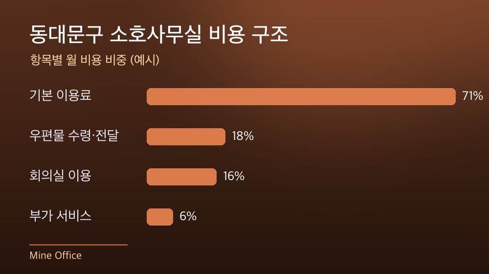 동대문구 소호사무실 비용 구조