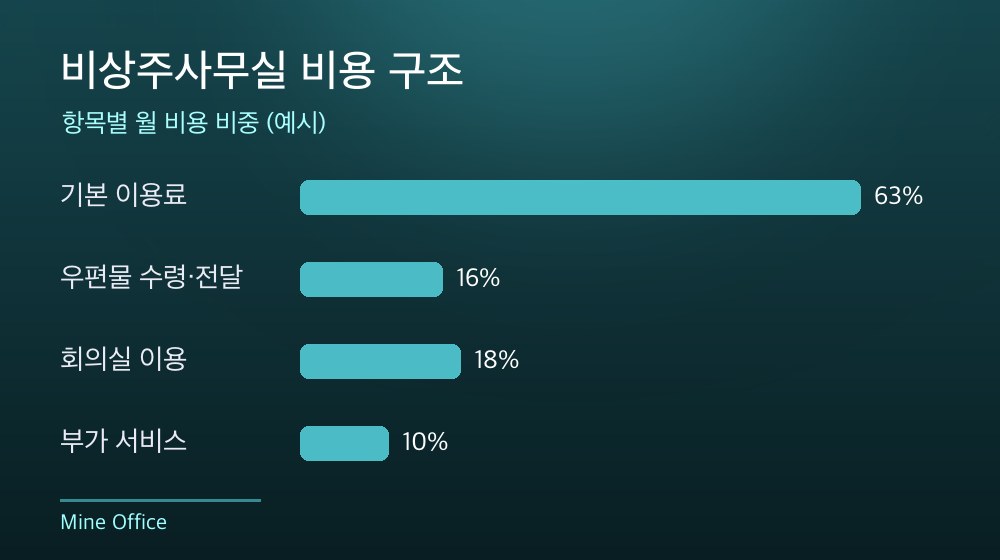 수도권 비상주사무실 비용 구조