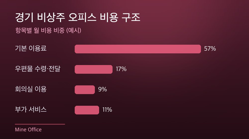경기 비상주 오피스 비용 구조