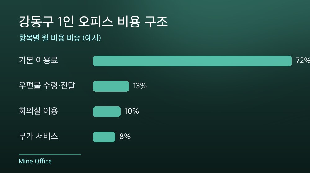 강동구 1인 오피스 비용 구조