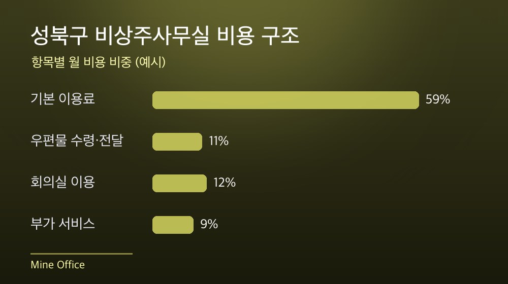 성북구 비상주사무실 비용 구조