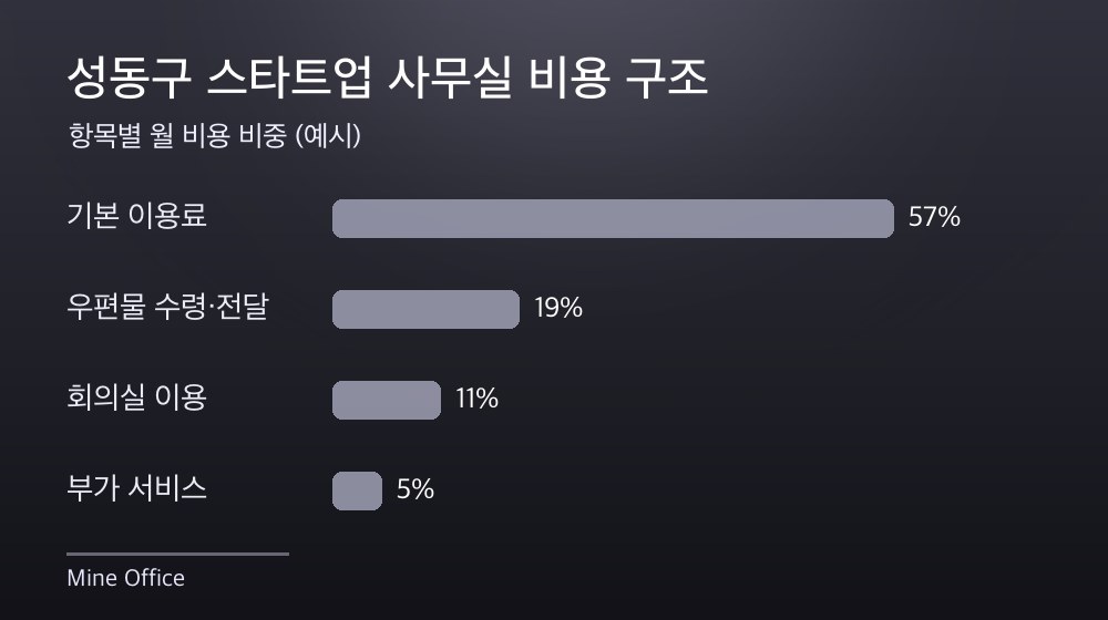 성동구 스타트업 사무실 비용 구조