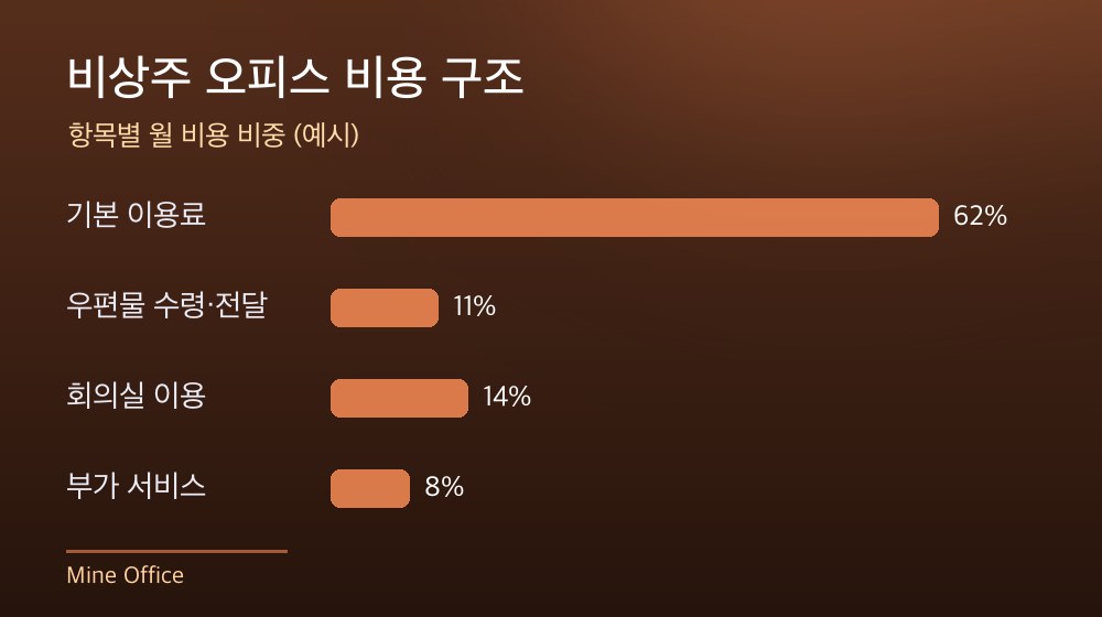 수도권 비상주 오피스 비용 구조