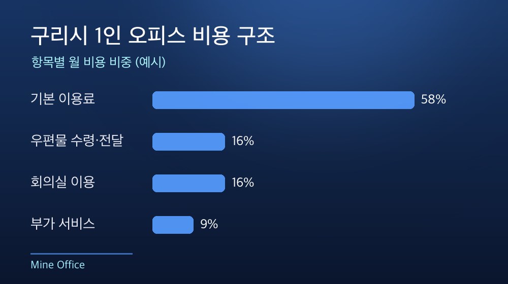 구리시 1인 오피스 비용 구조