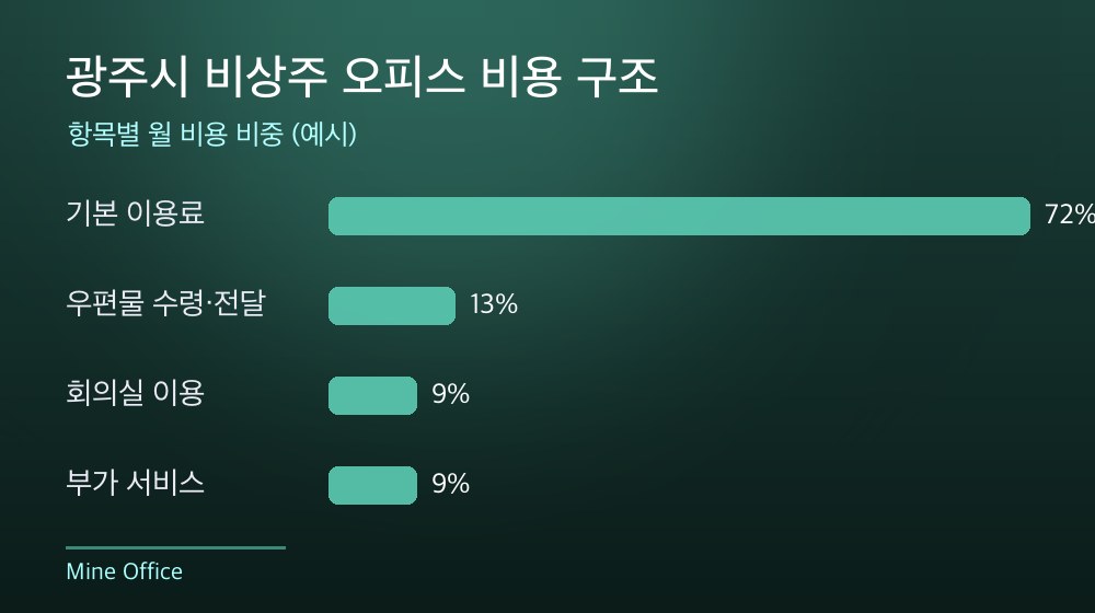 광주시 비상주 오피스 비용 구조