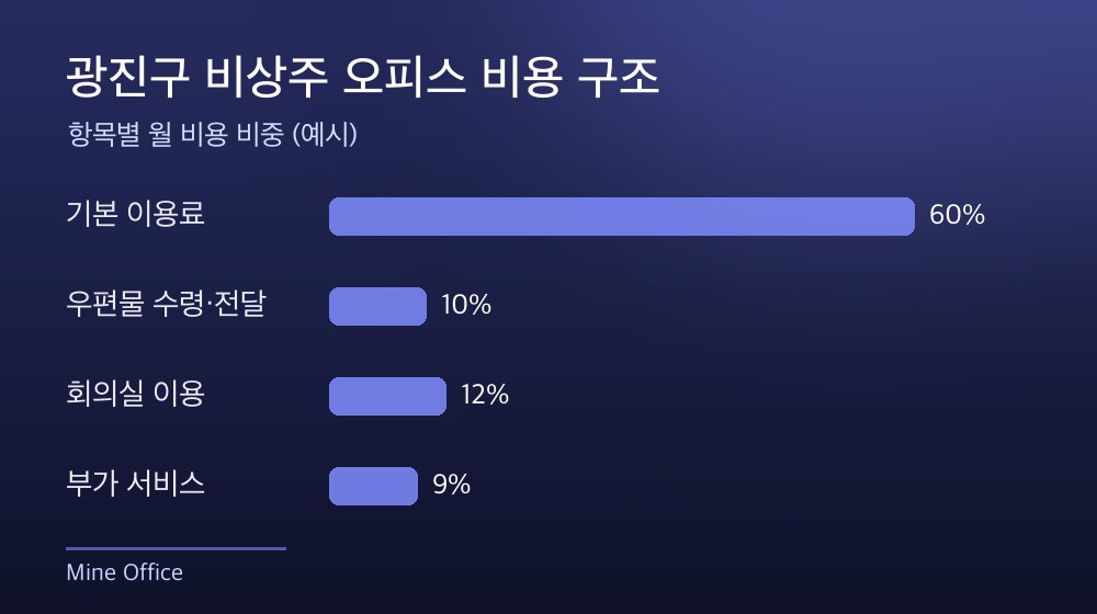 광진구 비상주 오피스 비용 구조