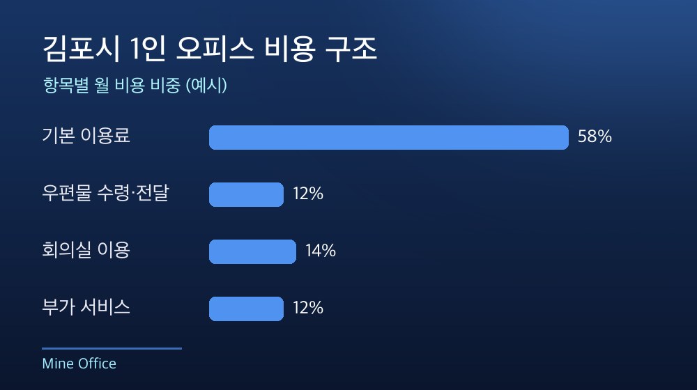김포시 1인 오피스 비용 구조