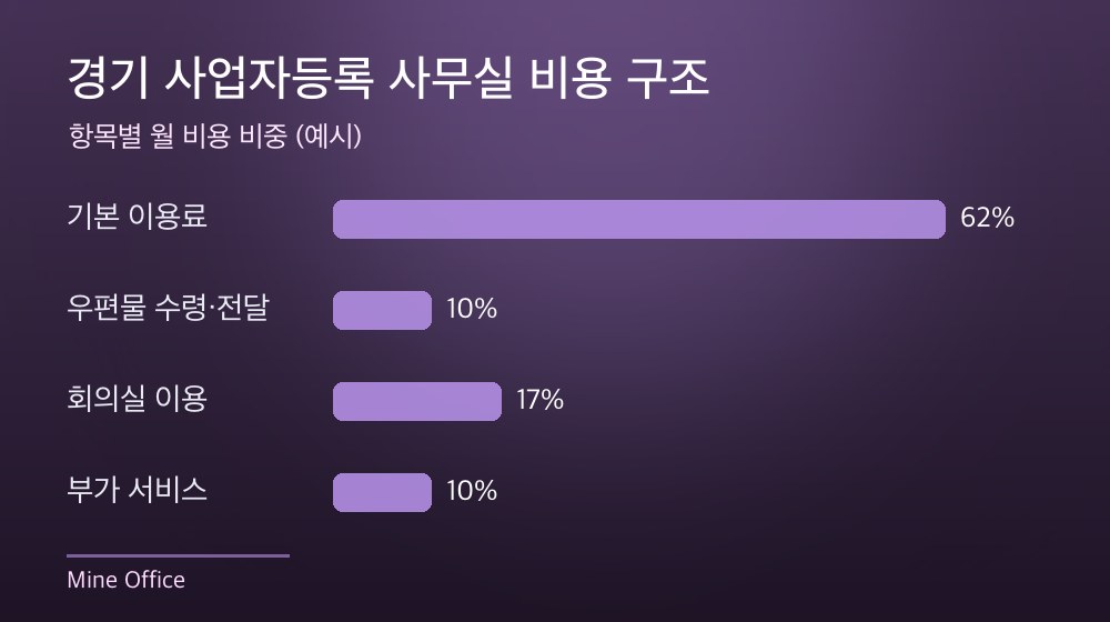 경기 사업자등록 사무실 비용 구조