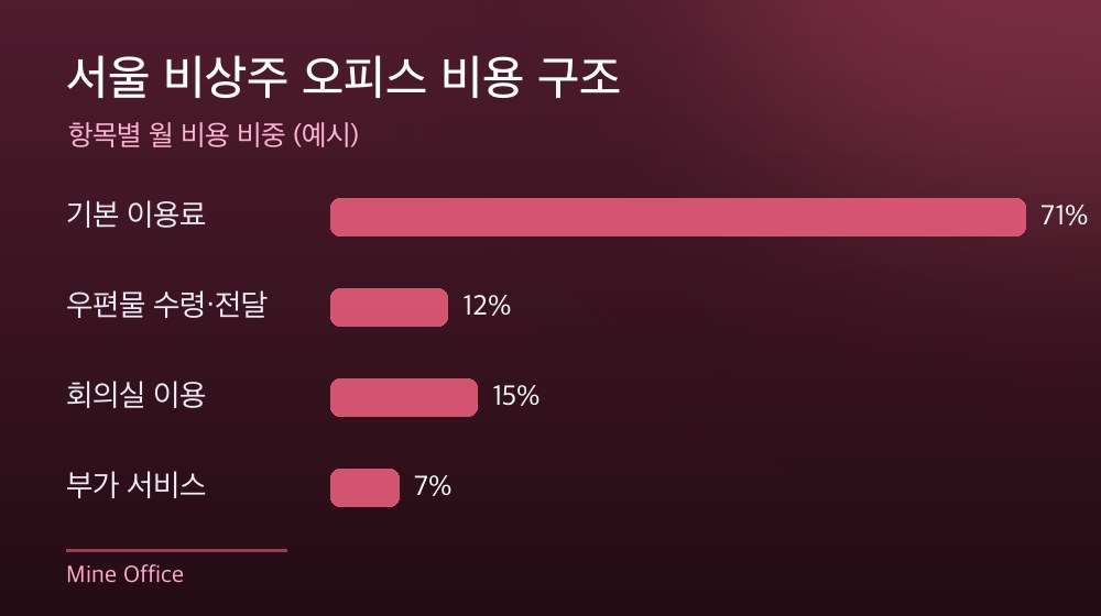 서울 비상주 오피스 비용 구조