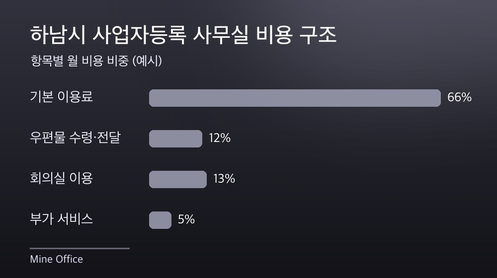 하남시 사업자등록 사무실 비용 구조