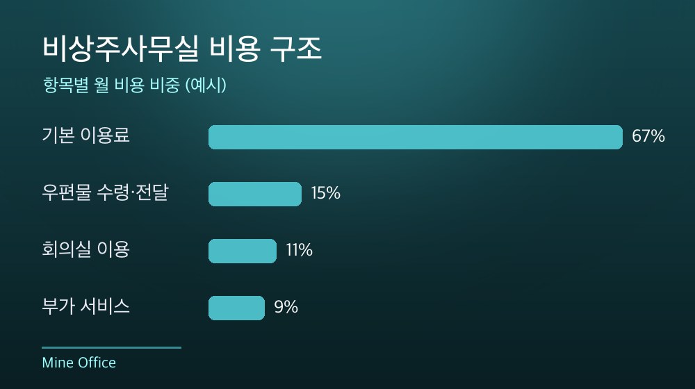 수도권 비상주사무실 비용 구조