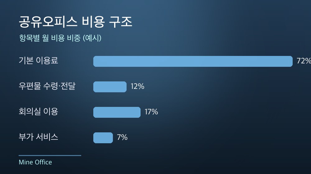 수도권 공유오피스 비용 구조