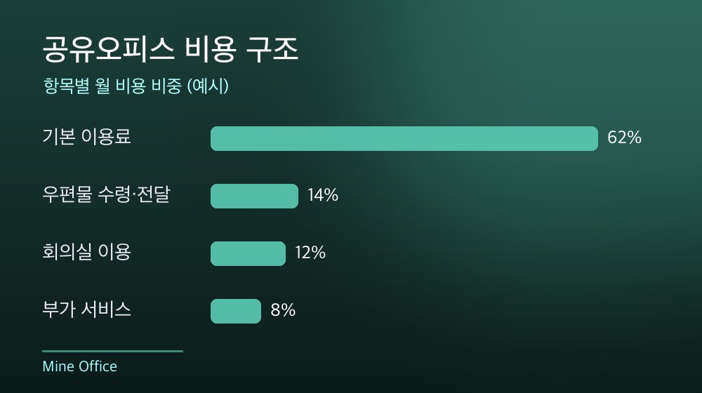 수도권 공유오피스 비용 구조