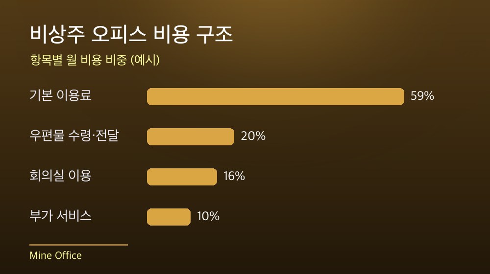 수도권 비상주 오피스 비용 구조