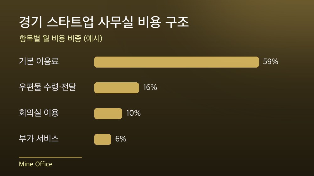 경기 스타트업 사무실 비용 구조