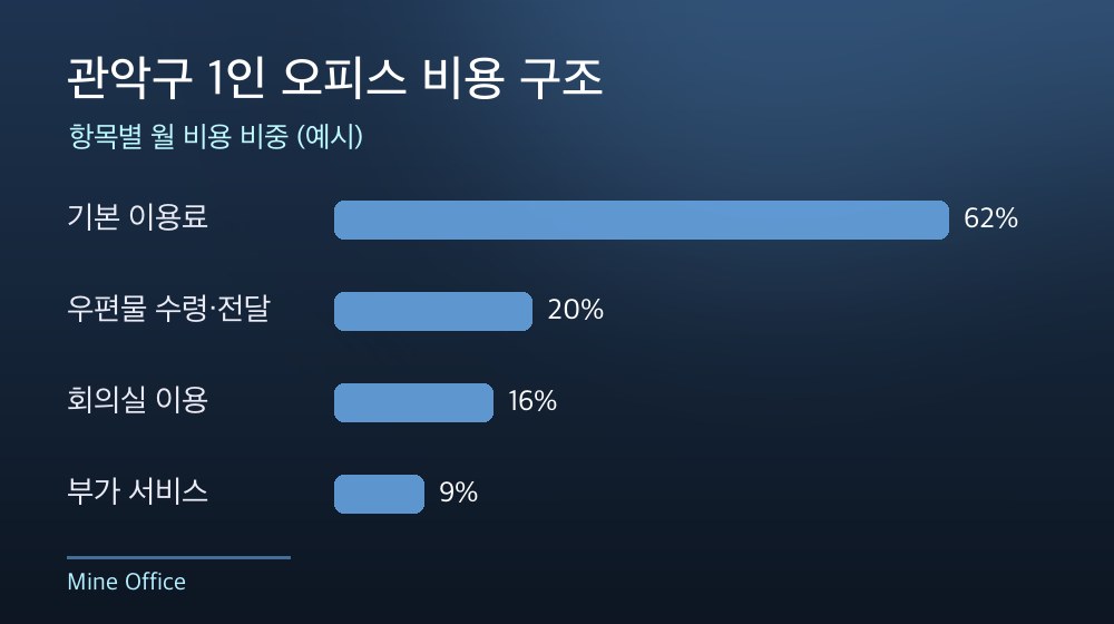 관악구 1인 오피스 비용 구조