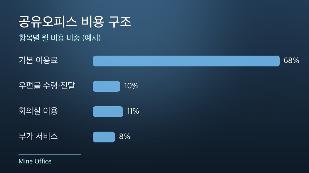 수도권 공유오피스 비용 구조