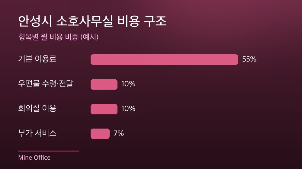 안성시 소호사무실 비용 구조