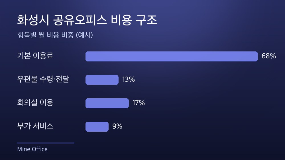 화성시 공유오피스 비용 구조