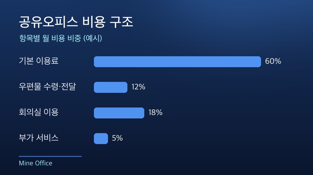 수도권 공유오피스 비용 구조