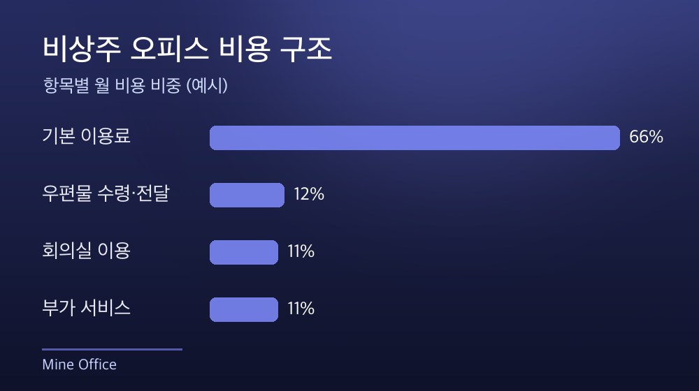 수도권 비상주 오피스 비용 구조