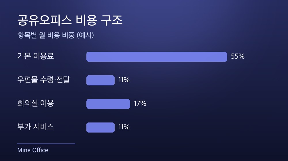 수도권 공유오피스 비용 구조