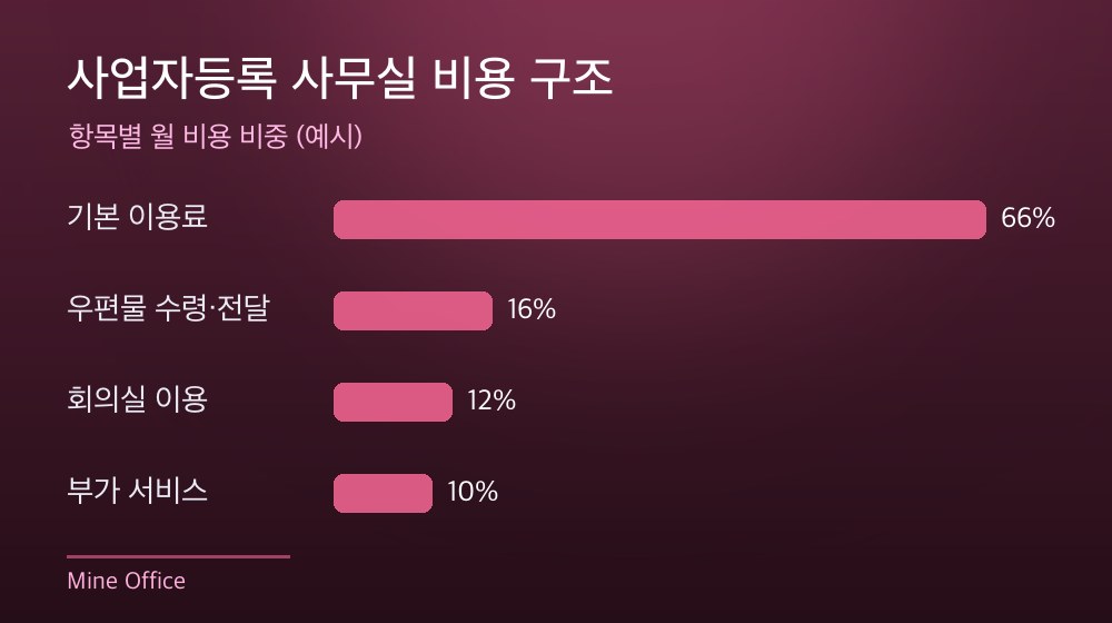 수도권 사업자등록 사무실 비용 구조