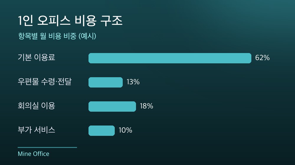 수도권 1인 오피스 비용 구조