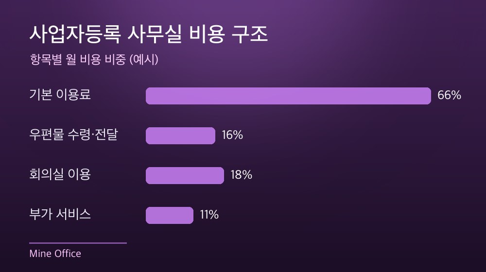 수도권 사업자등록 사무실 비용 구조