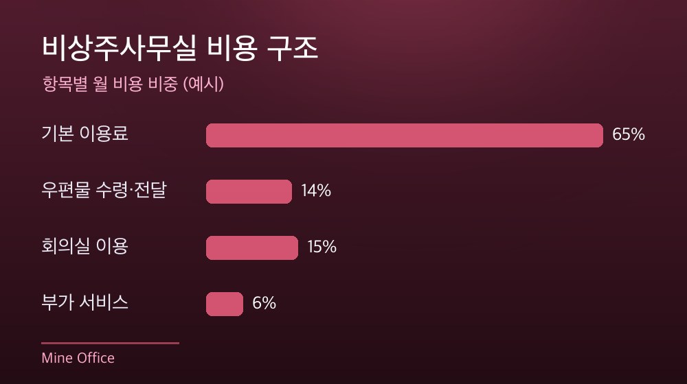 수도권 비상주사무실 비용 구조