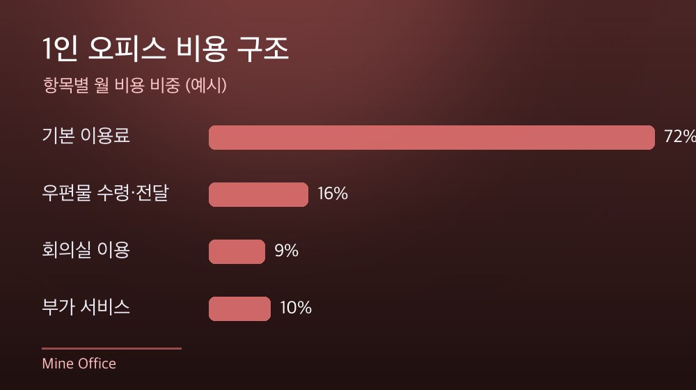 수도권 1인 오피스 비용 구조