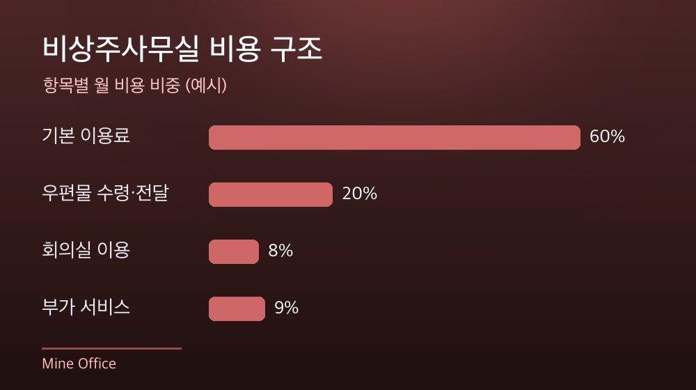 수도권 비상주사무실 비용 구조