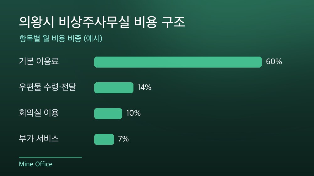 의왕시 비상주사무실 비용 구조