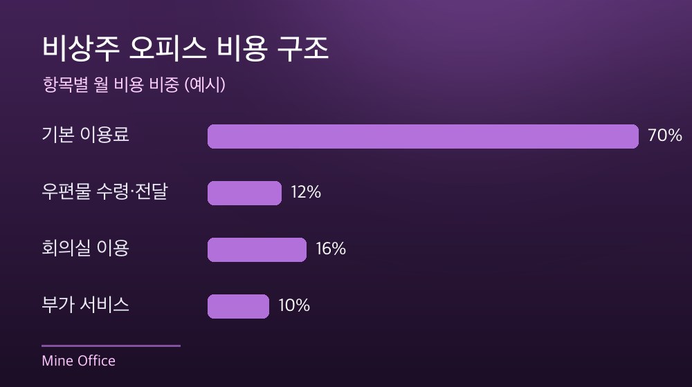 수도권 비상주 오피스 비용 구조